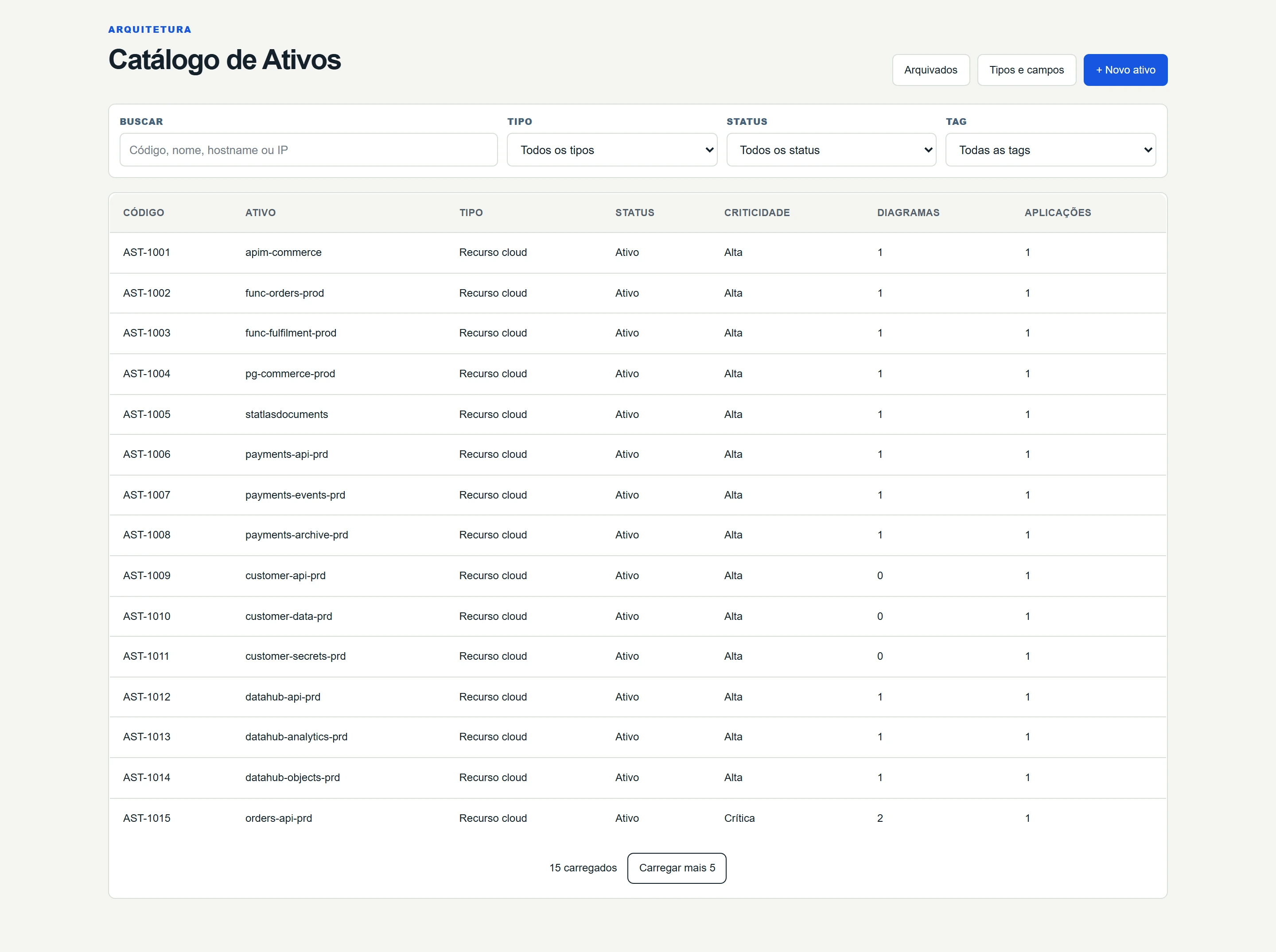Assets: Ativos de pagamentos, comércio e dados identificados por tipo, criticidade e aplicação. Uma base compartilhada para investigar dependências.