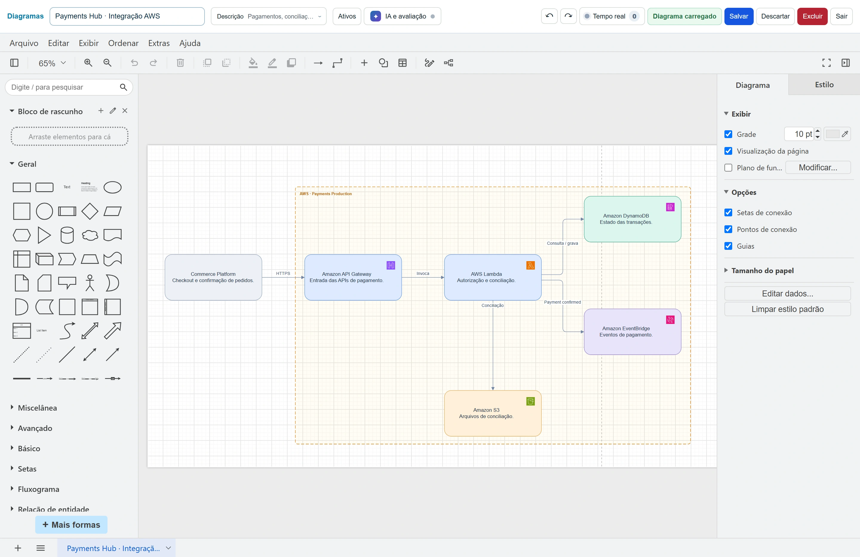 Diagram: Payments Hub na AWS: autorização de pagamentos, estado das transações, eventos e conciliação em um diagrama editável.
